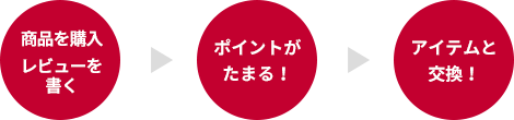 商品を購入する　→　ポイントがたまる！　→　アイテムと交換！