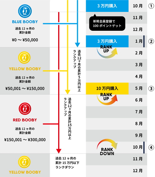 2月に約3万円買いましたが。 ぽく