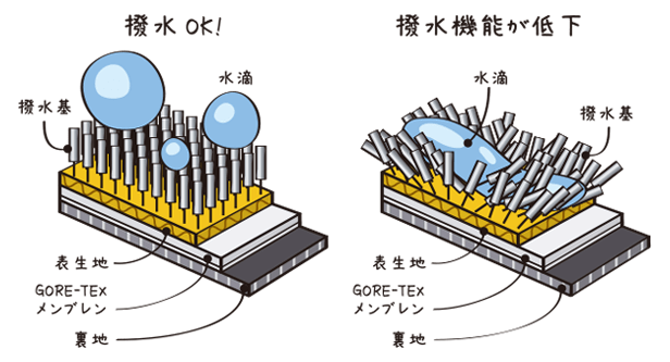 撥水のしくみ