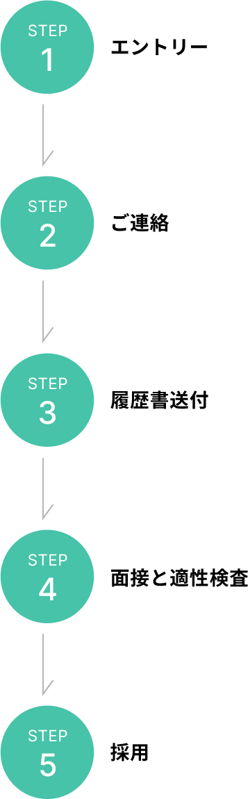 図　STEP1 エントリー　STEP2 ご連絡　STEP3 履歴書送付　STEP4 面接　STEP5 採用