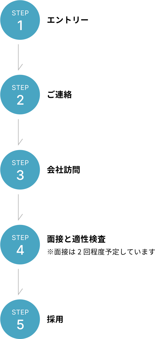 図：採用の流れ