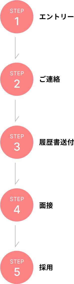 図　STEP1 エントリー　STEP2 ご連絡　STEP3 履歴書送付　STEP4 面接　STEP5 採用