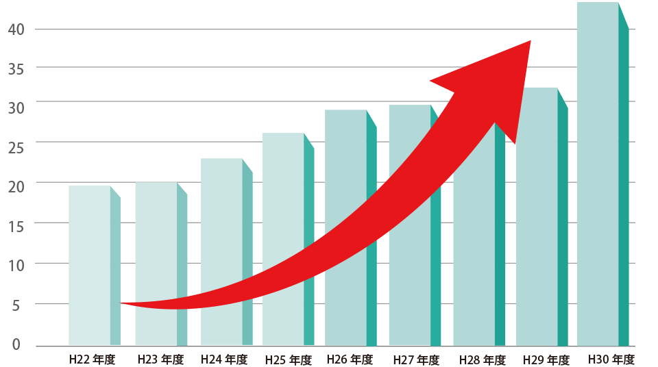 売上推移グラフ